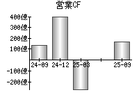 営業活動によるキャッシュフロー