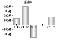 営業活動によるキャッシュフロー