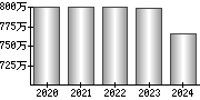 平均年収（単独）