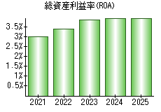 総資産利益率(ROA)
