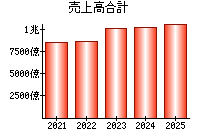 売上高合計