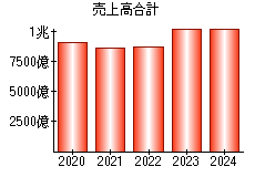 売上高合計
