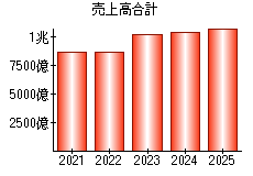 売上高合計