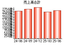 売上高合計