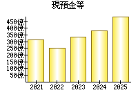 現預金等