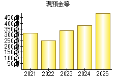 現預金等