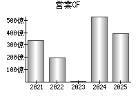 営業活動によるキャッシュフロー