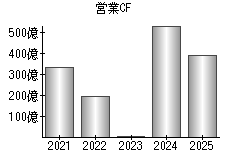 営業活動によるキャッシュフロー