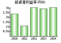 総資産利益率(ROA)