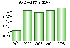 総資産利益率(ROA)