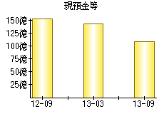 現預金等