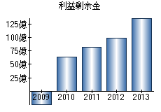 利益剰余金