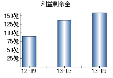 利益剰余金