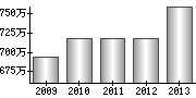 平均年収