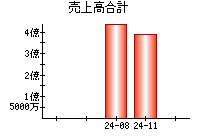 売上高合計
