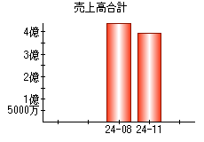 売上高合計