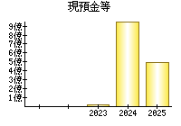 現預金等