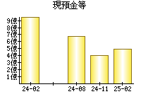 現預金等