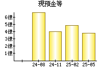 現預金等