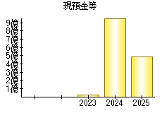 現預金等