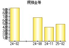 現預金等