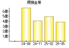 現預金等