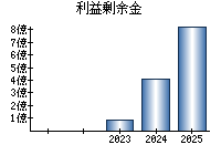 利益剰余金
