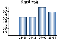 利益剰余金