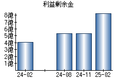 利益剰余金
