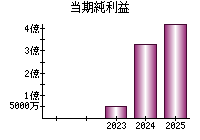 当期純利益