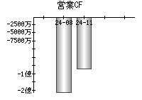 営業活動によるキャッシュフロー