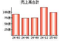 売上高合計