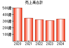 売上高合計