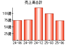 売上高合計