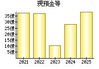 現預金等