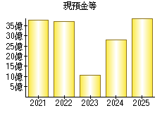 現預金等