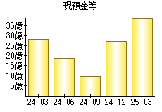 現預金等