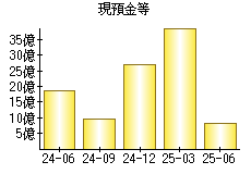 現預金等