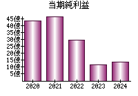 当期純利益