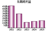 当期純利益