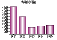 当期純利益