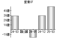 営業活動によるキャッシュフロー