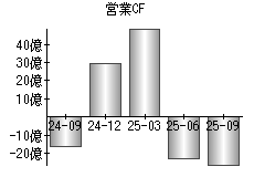 営業活動によるキャッシュフロー