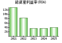 総資産利益率(ROA)