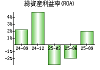 総資産利益率(ROA)