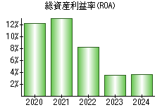 総資産利益率(ROA)