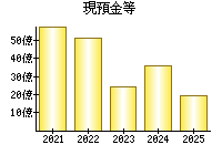 現預金等