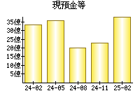 現預金等