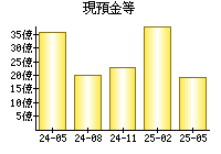 現預金等