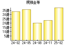 現預金等